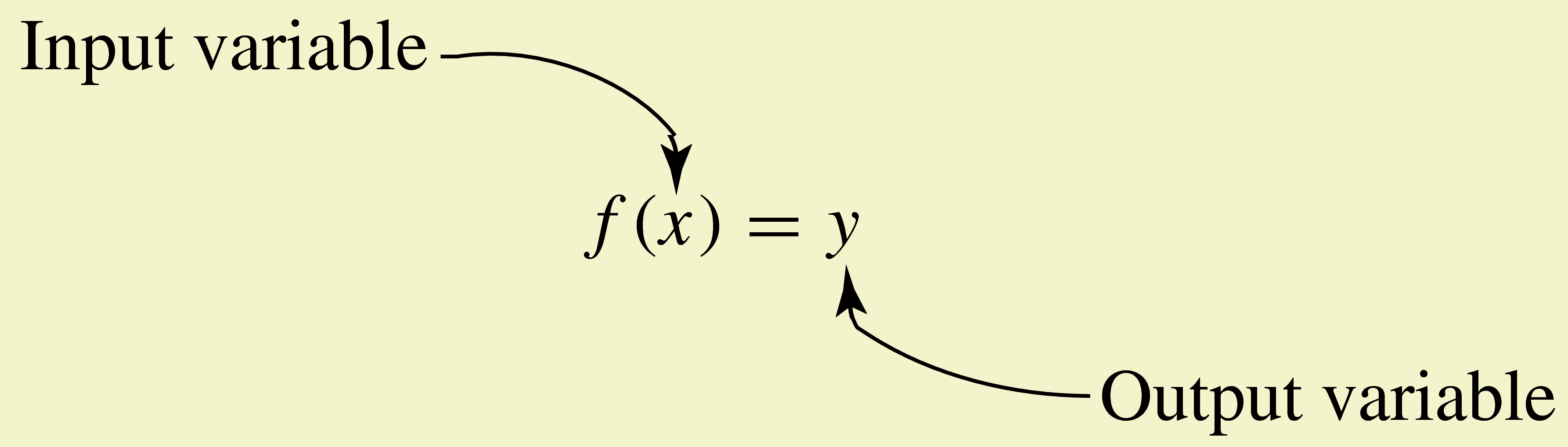 Function Notation