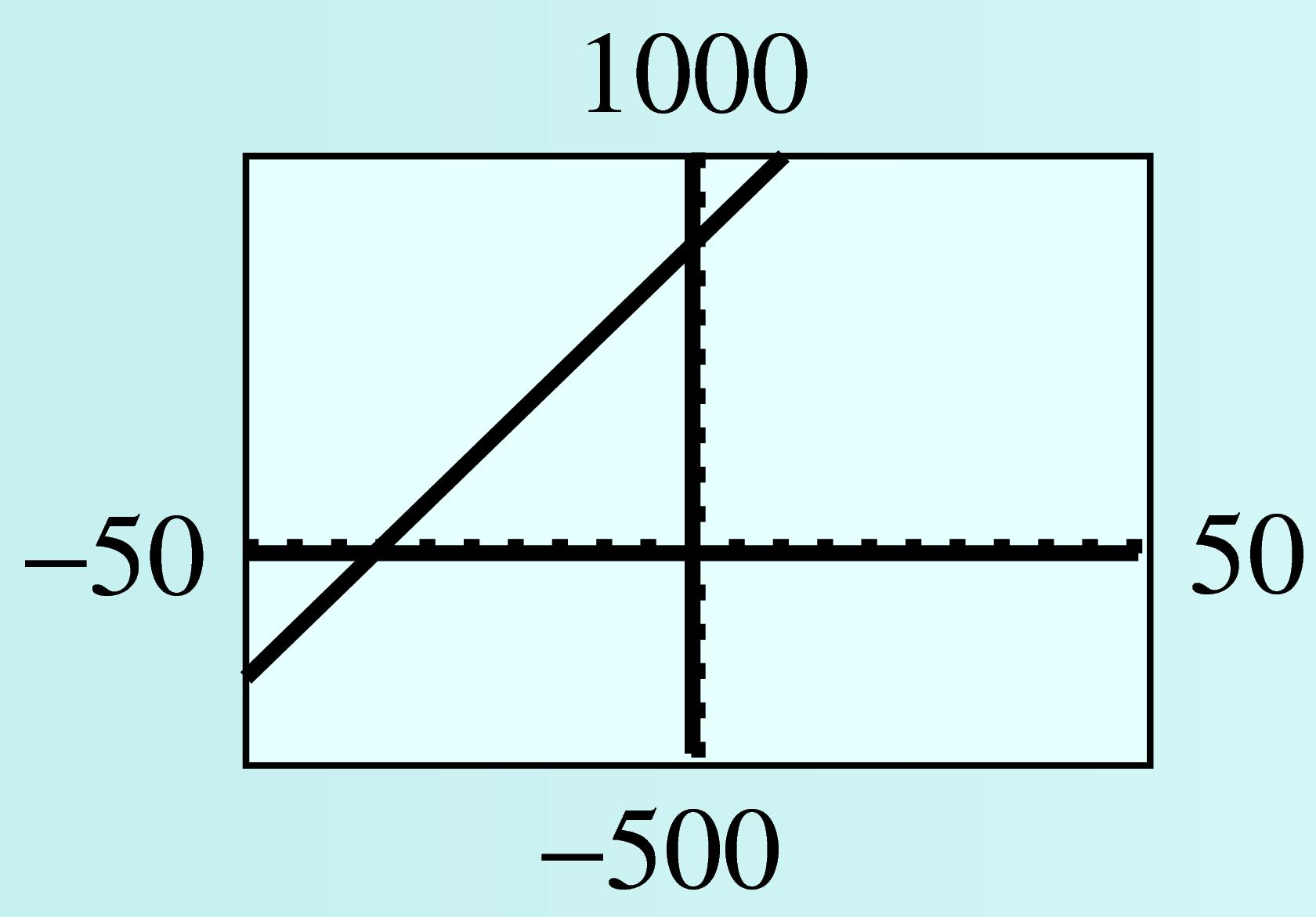 GC graph